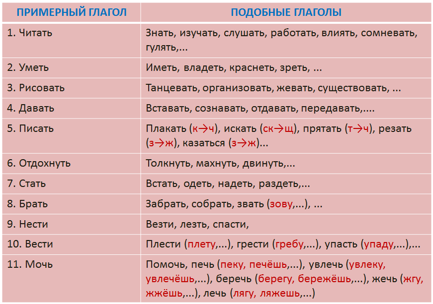 Các động từ tiếng Nga thuộc nhóm 1