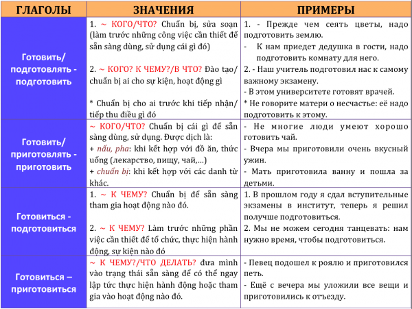 ГОТОВИТЬ, ПОДГОТОВИТЬ(СЯ), ПРИГОТОВИТЬ(СЯ)