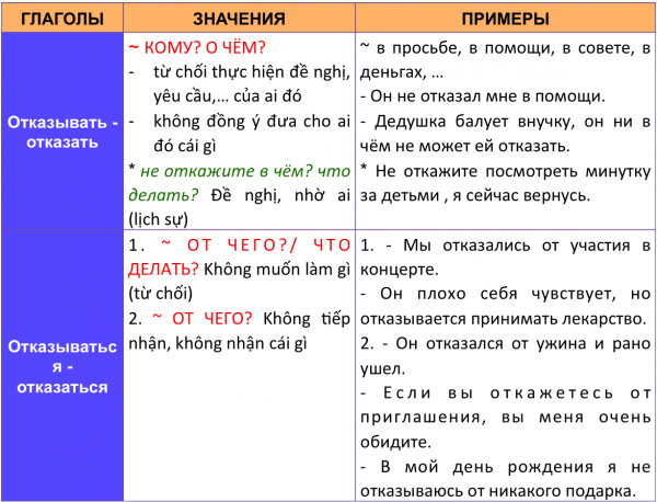 Отказывать/отказать, отказываться/отказаться
