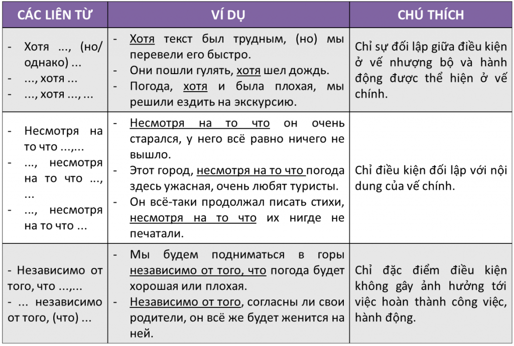 các liên từ của câu nhượng bộ trong tiếng Nga