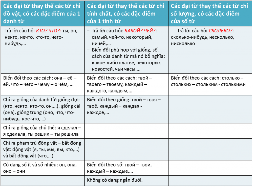 đặc điểm của đại từ trong tiếng Nga