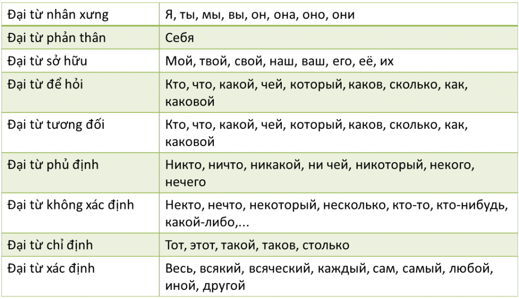 phân loại đại từ trong tiếng Nga