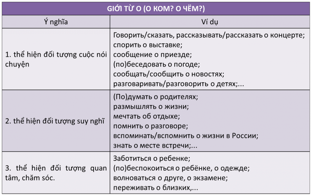 ý nghĩa giới từ o ở cách 6