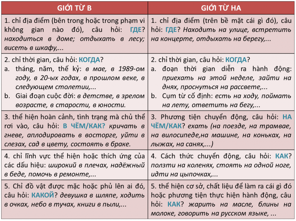 ý nghĩa của giới từ в/на ở cách 6