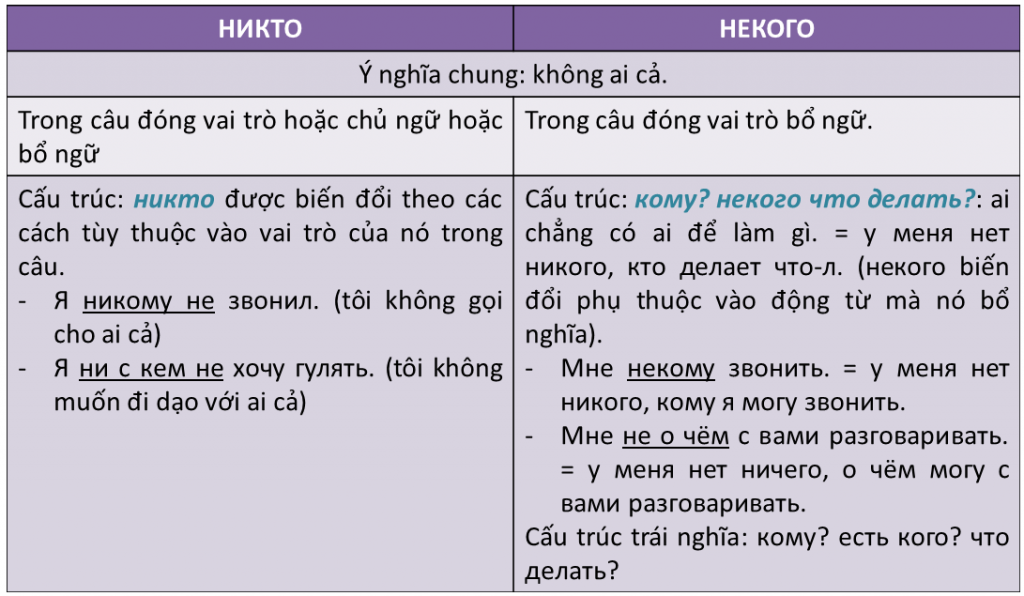 никто и некого