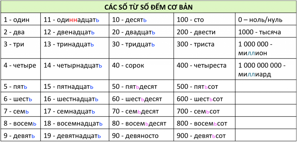 Как правильно пятнадцать тысяч